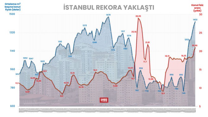 Цены на жилье в Стамбуле приблизились к рекордно высокому показателю