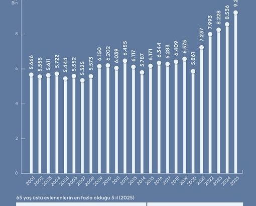 В Турции растёт число браков среди людей старше 65 лет